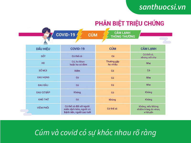 Triệu chứng cơ bản của cảm lạnh và covid 19